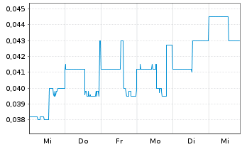 Chart Pegasus Resources Inc. - 1 Week