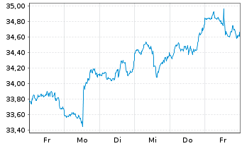 Chart Pembina Pipeline Corp. - 1 semaine