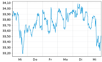 Chart Pembina Pipeline Corp. - 1 semaine