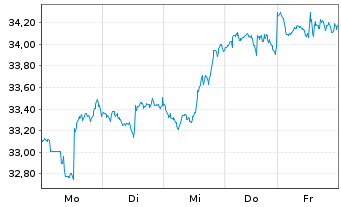 Chart Pembina Pipeline Corp. - 1 semaine