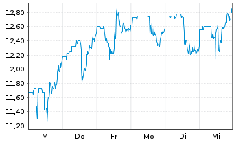 Chart Perpetua Resources Corp. - 1 semaine