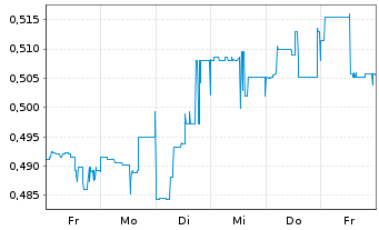 Chart PetroTal Corp. - 1 Week