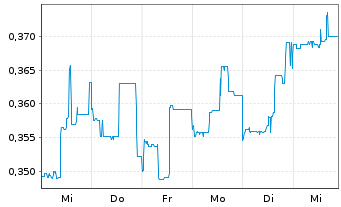 Chart PetroTal Corp. - 1 Week