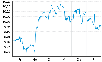 Chart Peyto Explorat.&Devel.Corp.New - 1 Week