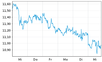 Chart Peyto Explorat.&Devel.Corp.New - 1 Week