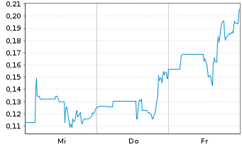 Chart Planet Ventures Inc. - 1 Week