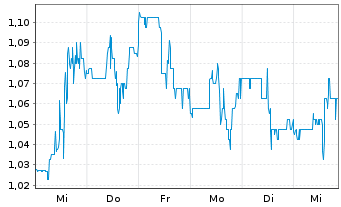 Chart Platinum Group Metals Ltd. - 1 Week