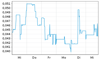 Chart PlasCred Circular Innovat.Inc. - 1 Week