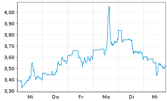 Chart POET Technologies Inc. - 1 semaine