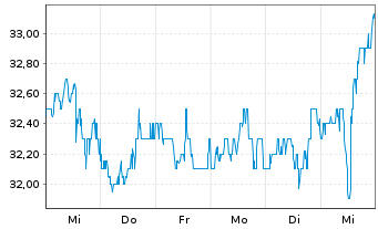 Chart Power Corp. of Canada - 1 Woche