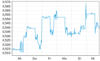 Chart Power Metals Corp. - 1 Week