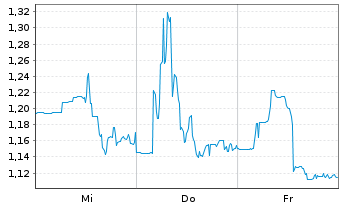 Chart PowerBank Corporation - 1 semaine