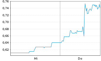 Chart Powermax Minerals Inc. - 1 Week