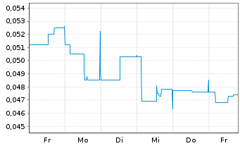 Chart POWR Lithium Corp. - 1 Week