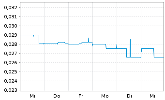 Chart POWR Lithium Corp. - 1 semaine