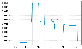 Chart POWR Lithium Corp. - 1 Woche