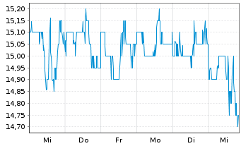 Chart PrairieSky Royalty Ltd. - 1 semaine