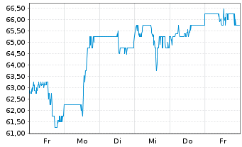 Chart Precision Drilling Corp. - 1 semaine