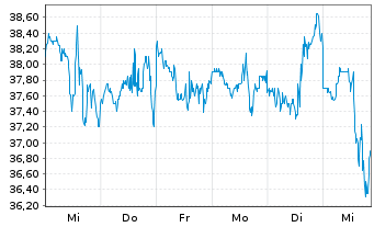 Chart Precision Drilling Corp. - 1 Week