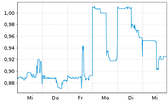 Chart Premier American Uranium Inc. - 1 semaine