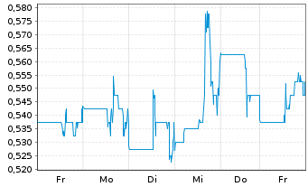 Chart Premium Nickel Resources Ltd. - 1 semaine