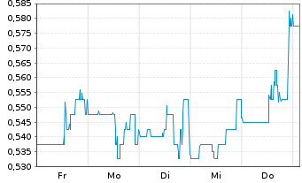 Chart Premium Nickel Resources Ltd. - 1 Week