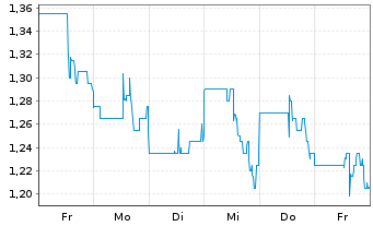 Chart Prime Mining Corp. - 1 semaine