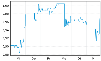 Chart Prime Mining Corp. - 1 Week