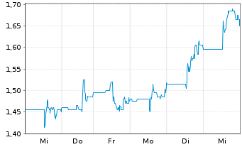 Chart Prime Mining Corp. - 1 Week