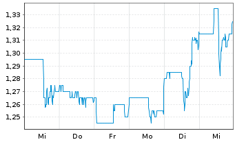 Chart Probe Gold Inc. - 1 semaine