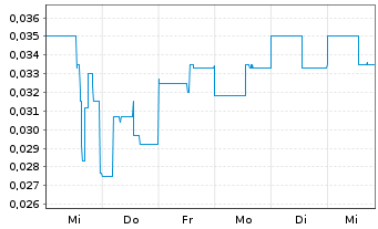 Chart Promino Nutritional Sciences - 1 Week