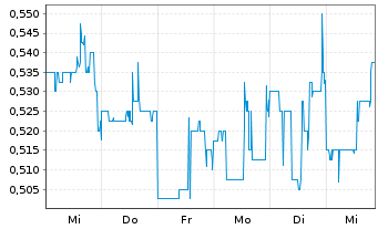 Chart ProMIS Neurosciences Inc. - 1 semaine