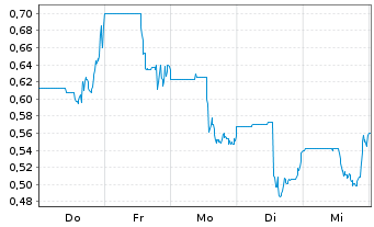 Chart Prospector Metals Corp. - 1 Week