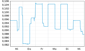 Chart ProStar Holdings Inc. - 1 semaine