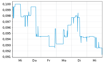 Chart Quantum Battery Metals Corp. - 1 Woche