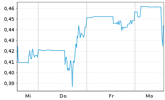 Chart Quantum Secure Encryption Corp - 1 Week