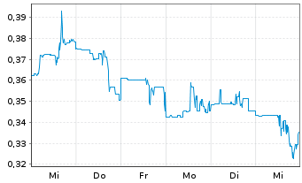 Chart Quantum eMotion Corp. - 1 semaine