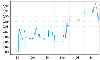 Chart Quarterhill Inc. - 1 semaine