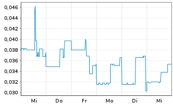 Chart Quebec Rare Earth Elemen.Corp. - 1 semaine