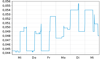 Chart Quest Critical Metals Inc. - 1 Week