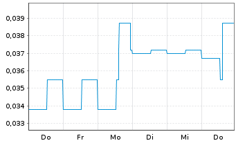 Chart Quinsam Capital Corp. - 1 semaine
