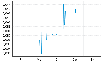 Chart Quinsam Capital Corp. - 1 Week