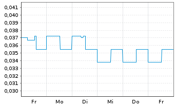 Chart Quinsam Capital Corp. - 1 semaine
