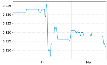 Chart Railtown AI Technologies Inc. Reg. Shares o.N. - 1 Woche