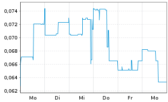 Chart Rakovina Therapeutics Inc. Registered Shares o.N. - 1 Week