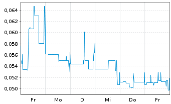 Chart Recharge Resources Ltd. - 1 semaine