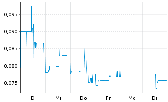 Chart Recharge Resources Ltd. - 1 semaine