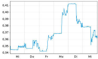 Chart Reconnaissance Energy Afri.Ltd - 1 semaine