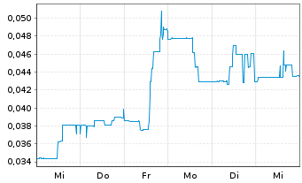 Chart Recylico Battery Materials Inc - 1 Week