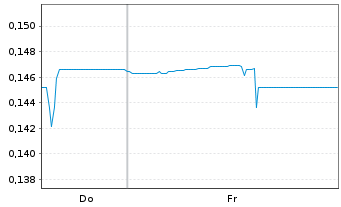 Chart Reflex Advanced Materials Corp - 1 Week